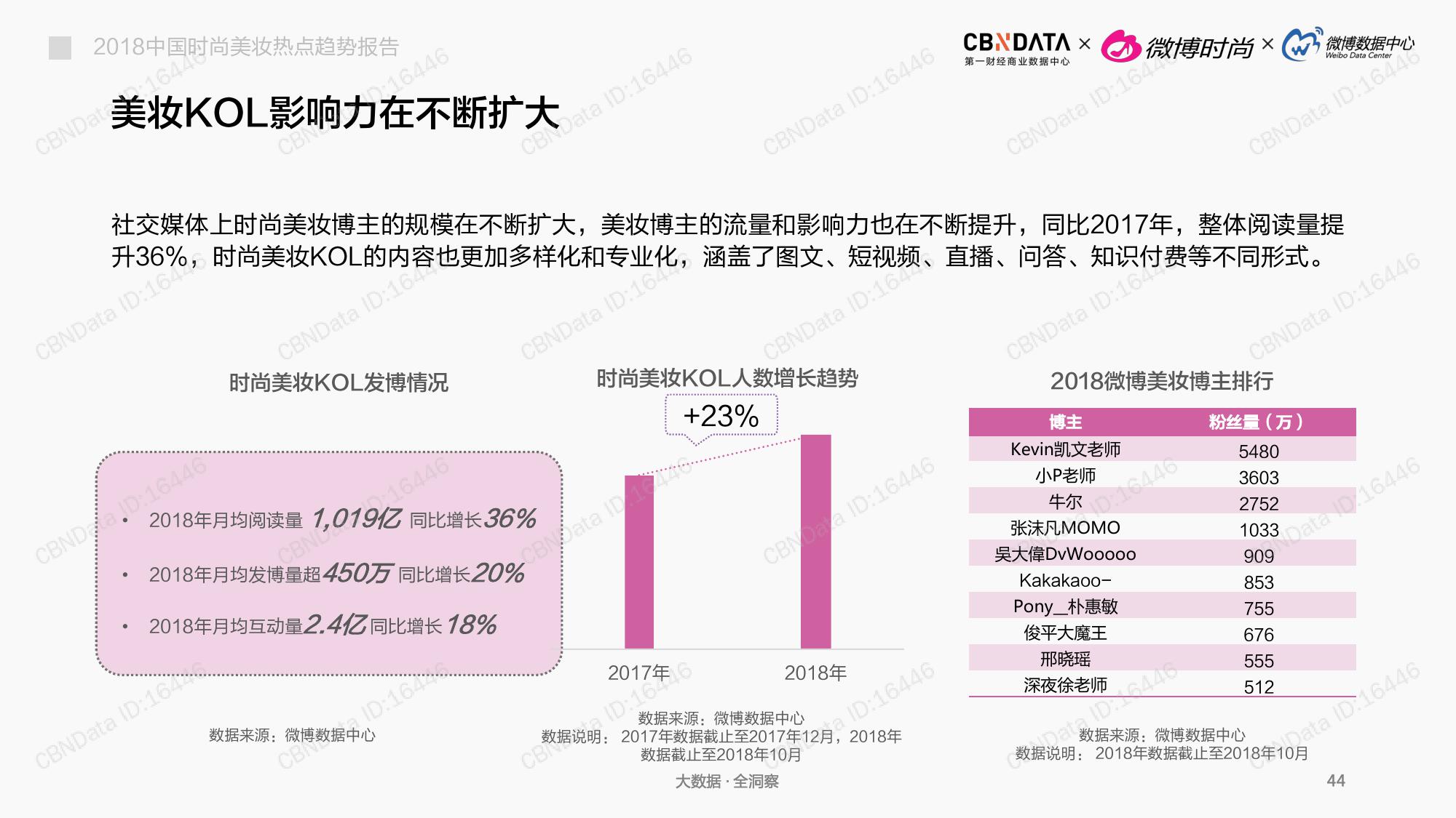 CBNData:2018中国时尚美妆热点趋势报告(199it)