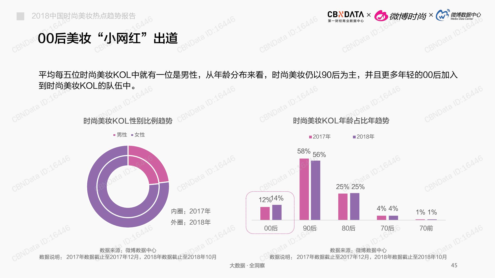 CBNData:2018中国时尚美妆热点趋势报告(199it)