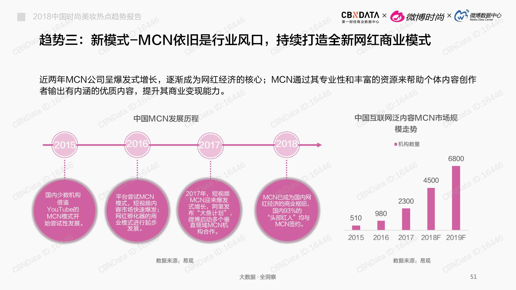 CBNData:2018中国时尚美妆热点趋势报告(199it)