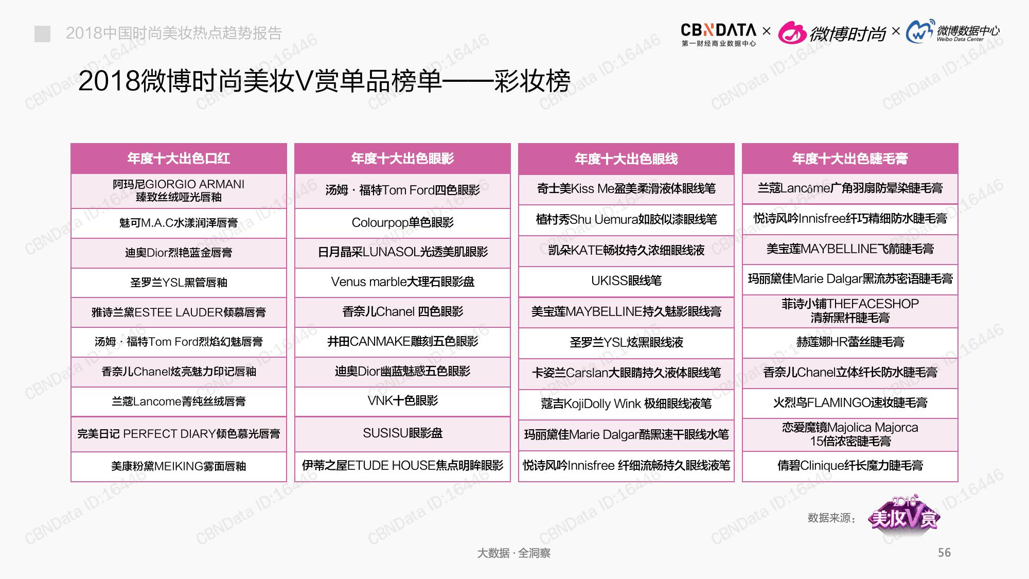 CBNData:2018中国时尚美妆热点趋势报告(199it)