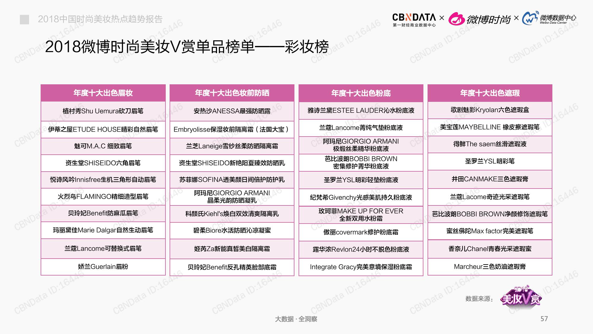 CBNData:2018中国时尚美妆热点趋势报告(199it)