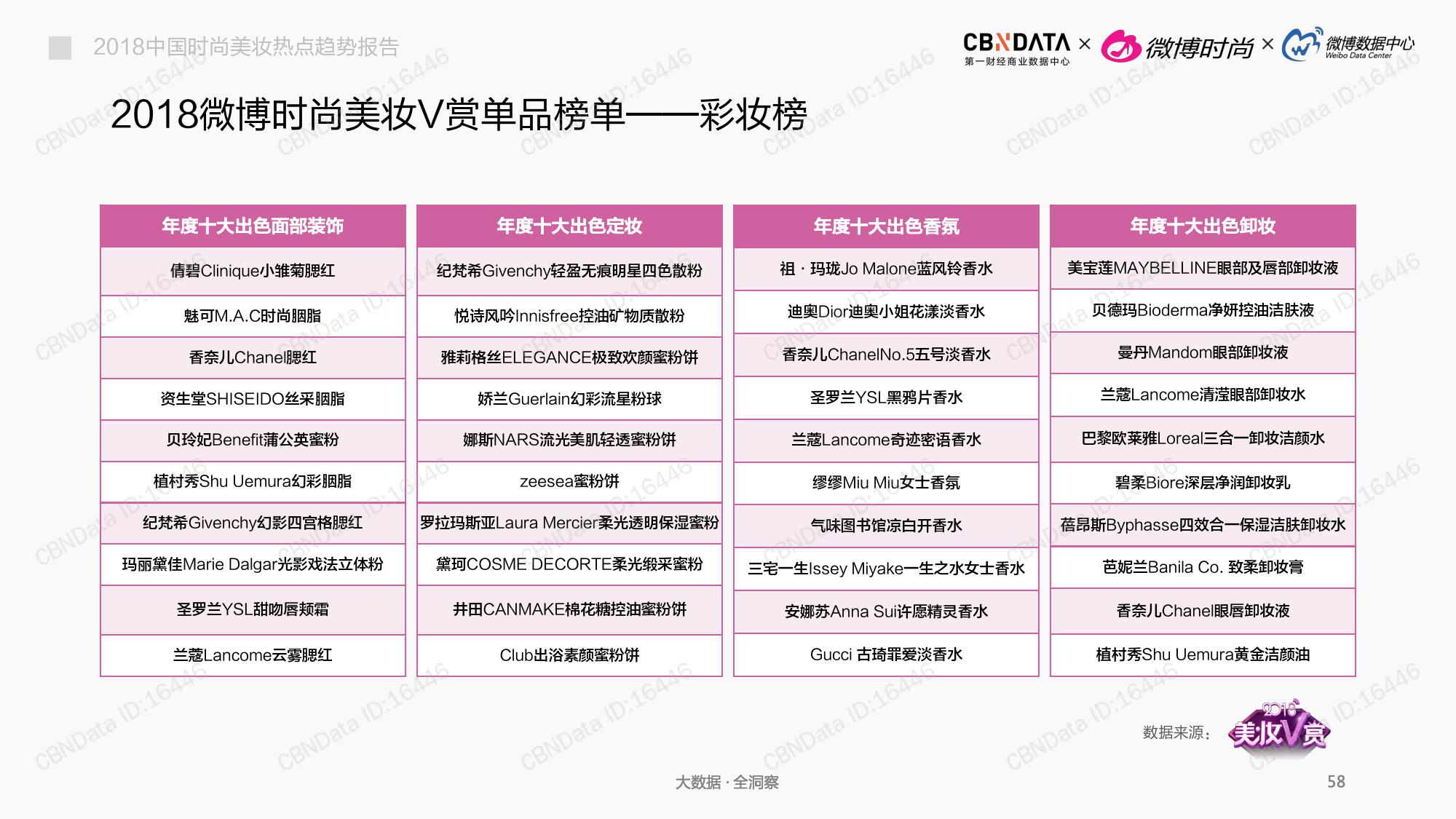 CBNData:2018中国时尚美妆热点趋势报告(199it)
