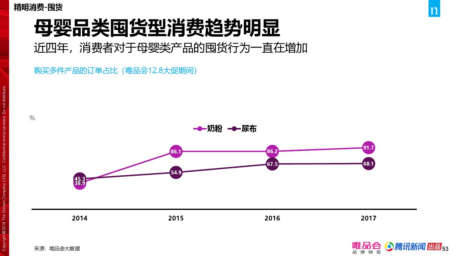 唯品会腾讯：2018年中国家庭精明消费报告（199it）