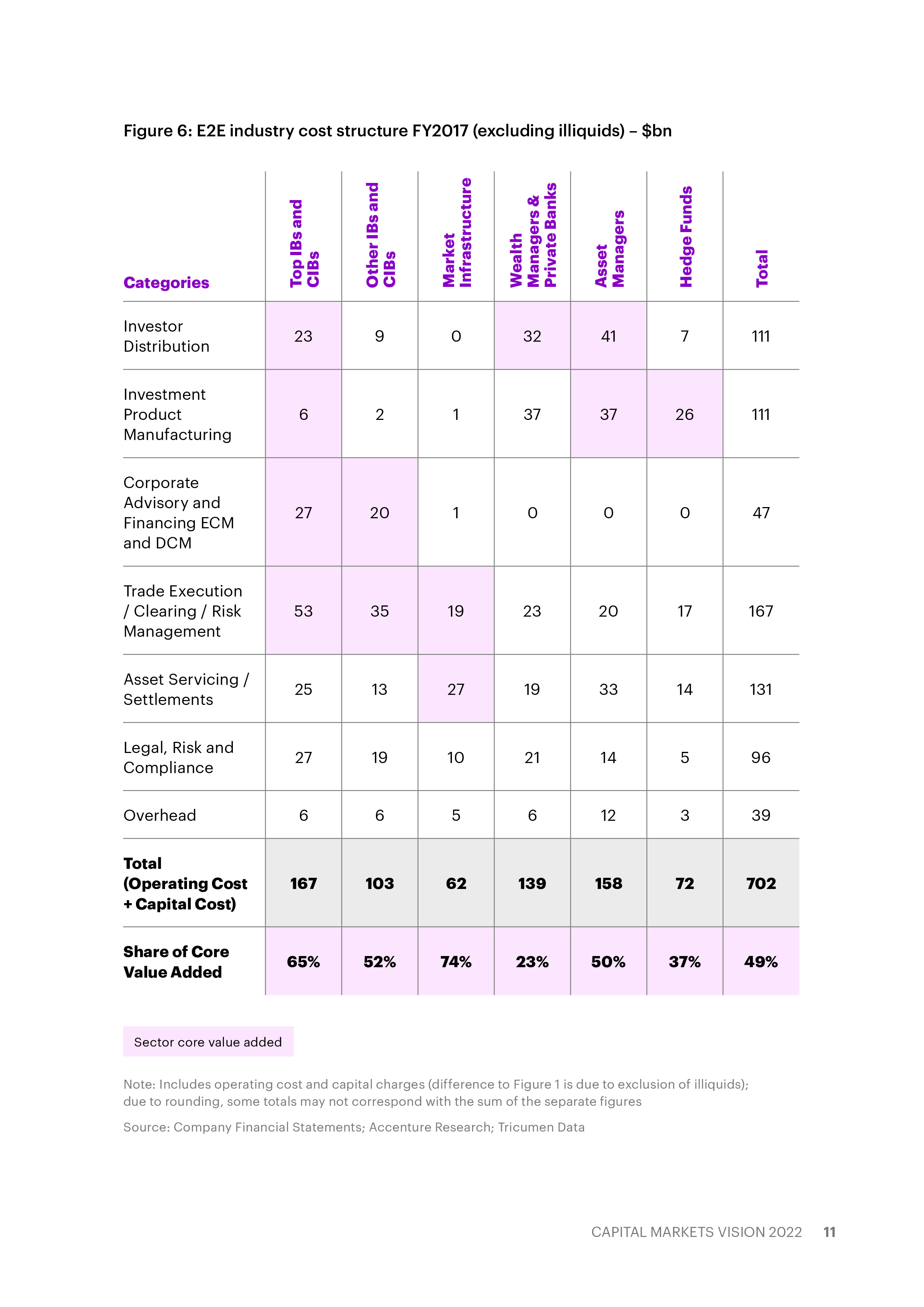 埃森哲:2022年资本市场愿景