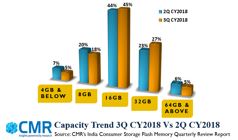 CMR:2018年Q3印度消费者存储闪存市场环比增长12%