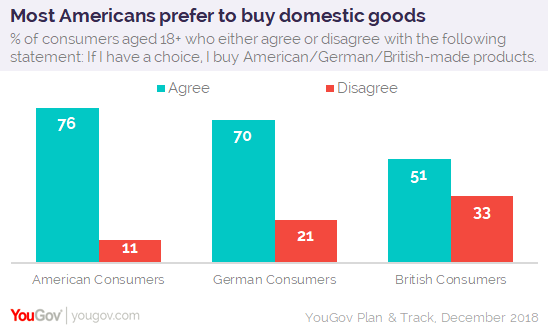 YouGov:76%的美国成年人更愿意购买美国制造的商品