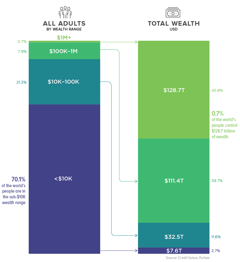 Visualcapitalist:1%的人口控制着世界上46%的财富