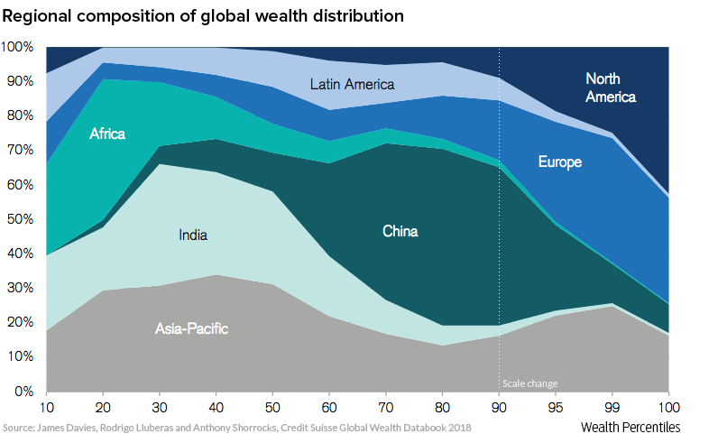 Visualcapitalist:1%的人口控制着世界上46%的财富