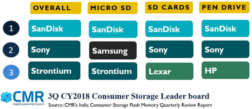 CMR:2018年Q3印度消费者存储闪存市场环比增长12%