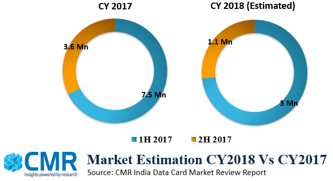 CMR:2018年Q3印度数据卡市场出货量50万