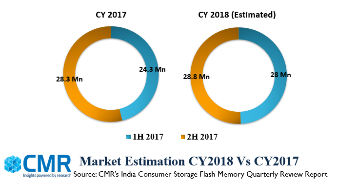 CMR:2018年Q3印度消费者存储闪存市场环比增长12%