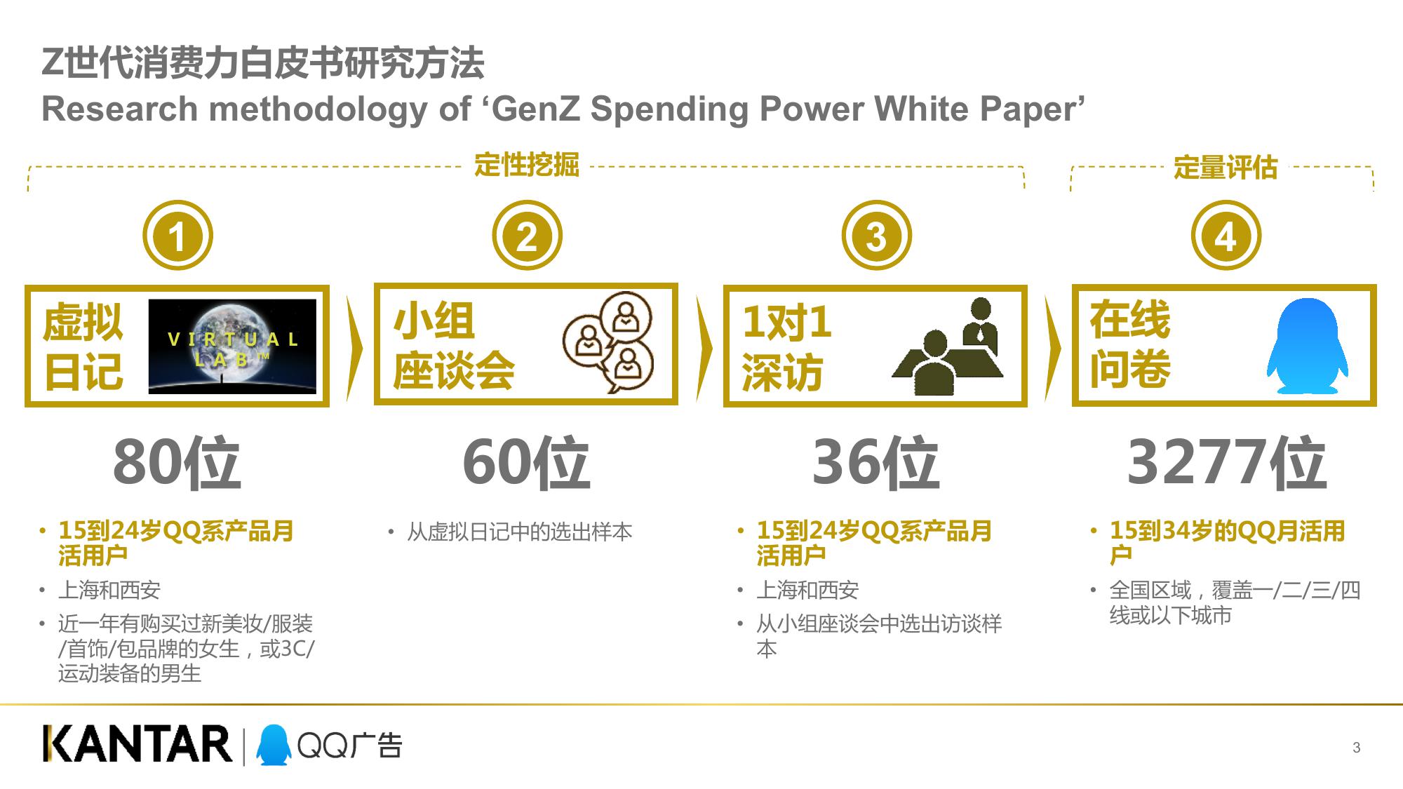 QQ广告凯度：Z世代消费力白皮书（199it）