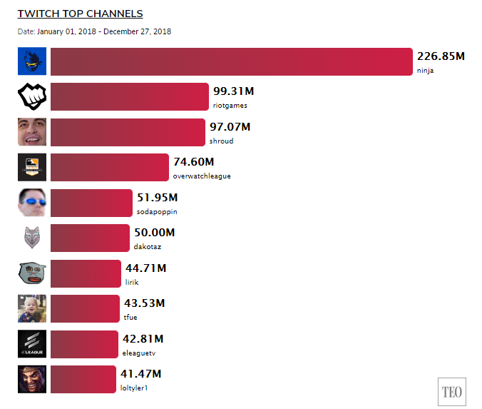 The eSports Observer:2018年Twitch观看时间最长的主播达2亿2685万小时