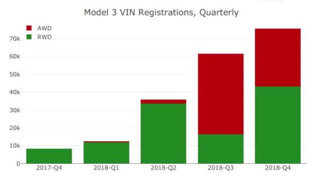 Model3VINs:2018年特斯拉申请注册Model 3数量突破1.9万台