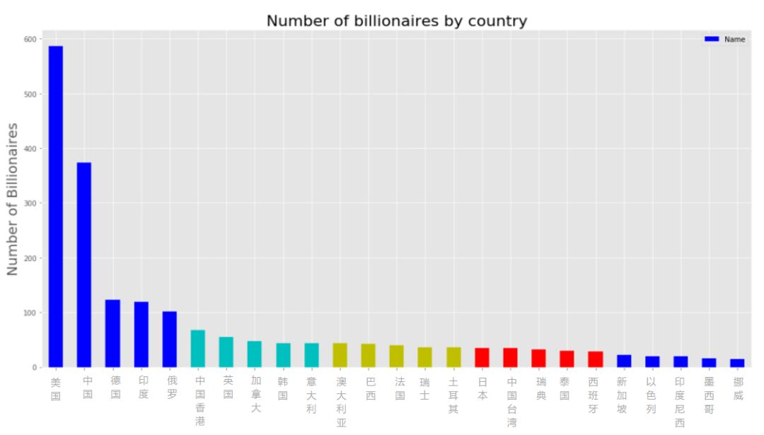 全球亿万富豪们的财富密码