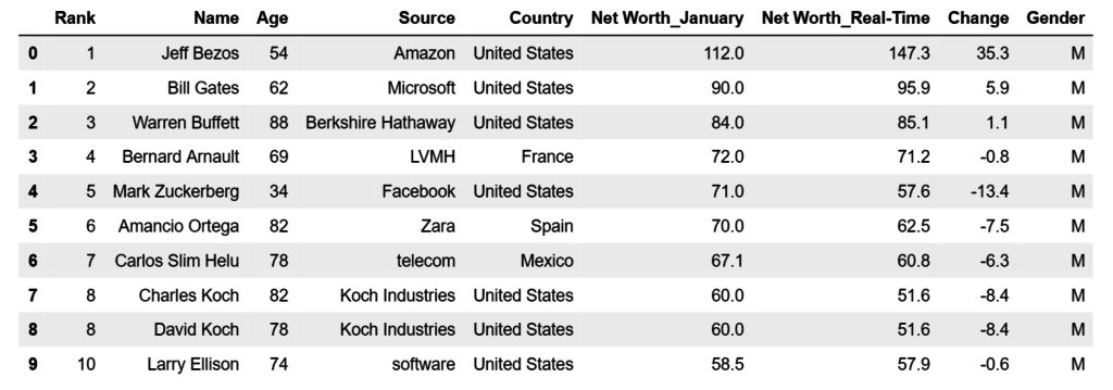 全球亿万富豪们的财富密码