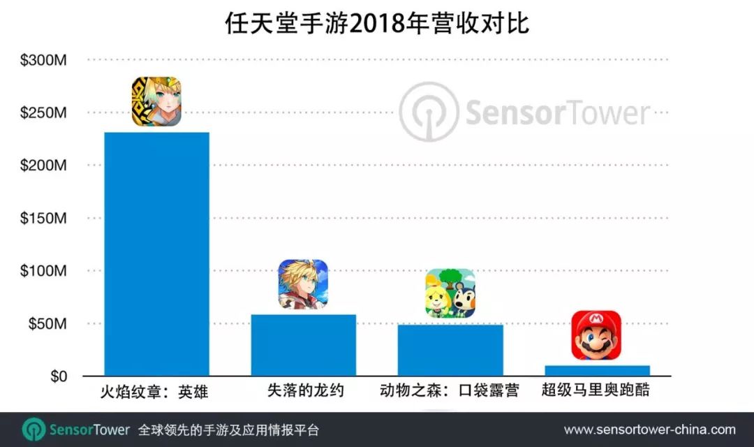 SensorTower:2018年任天堂手游营收达3.48亿美元