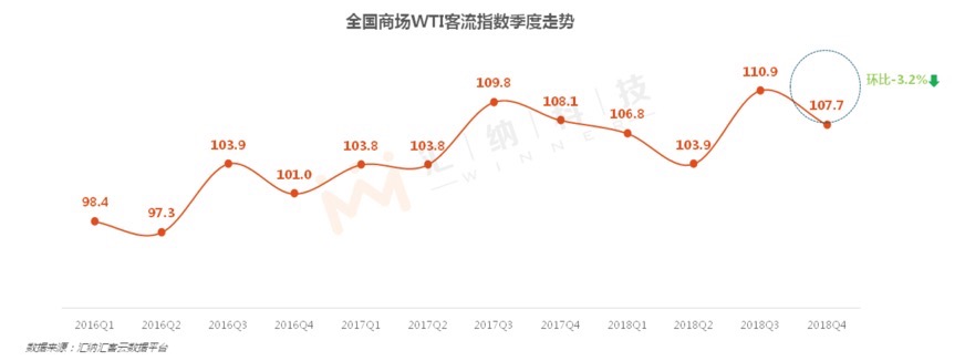 汇纳科技：2018年Q4全国线下商场WTI客流指数分析