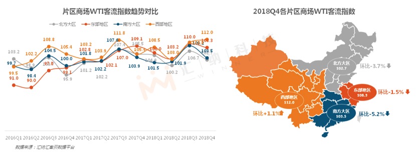 汇纳科技：2018年Q4全国线下商场WTI客流指数分析