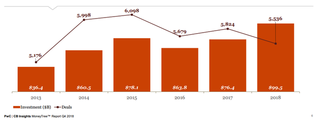 PwCCB Insights:2018年美国创企融资总额995亿美元