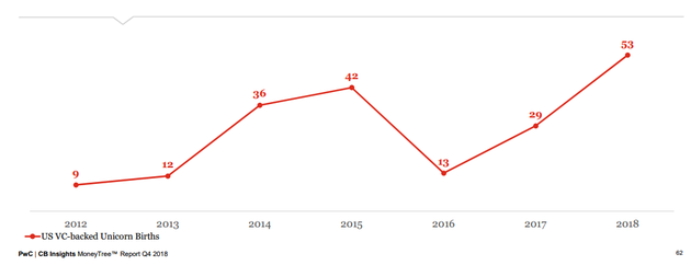 PwCCB Insights:2018年美国创企融资总额995亿美元