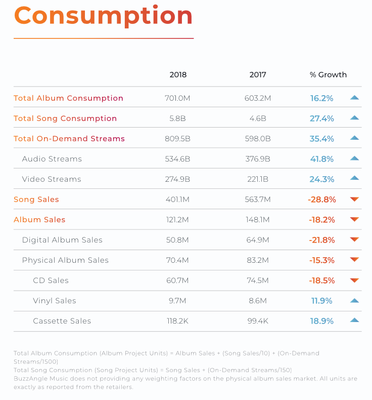 BuzzAngle Music:2018年美国黑胶唱片和磁带销量继续增长