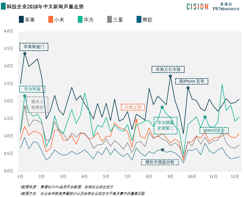 美通社：2018年全球企业品牌影响力调查报告
