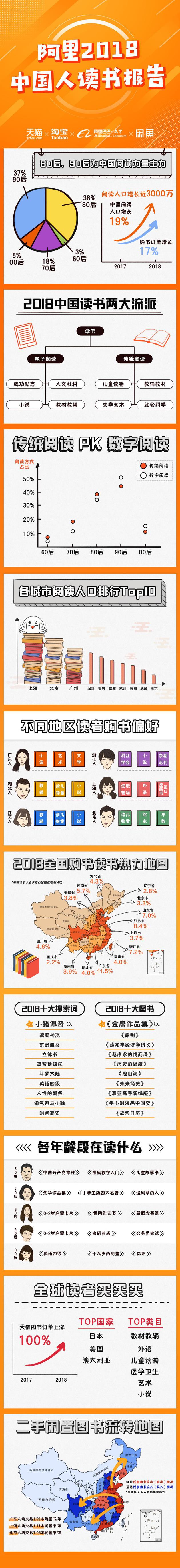 阿里巴巴:2018年中国人读书报告 人均购纸质书5.5本