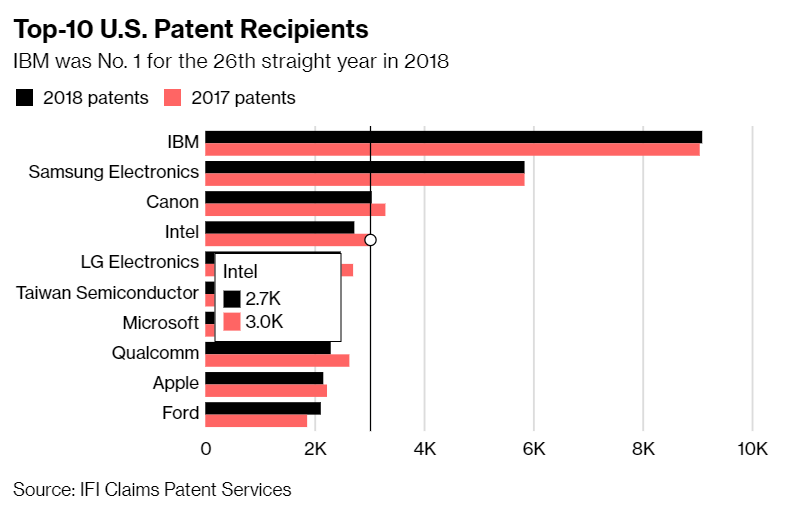 IFI Claims:2018年中国企业在美国申请专利数量