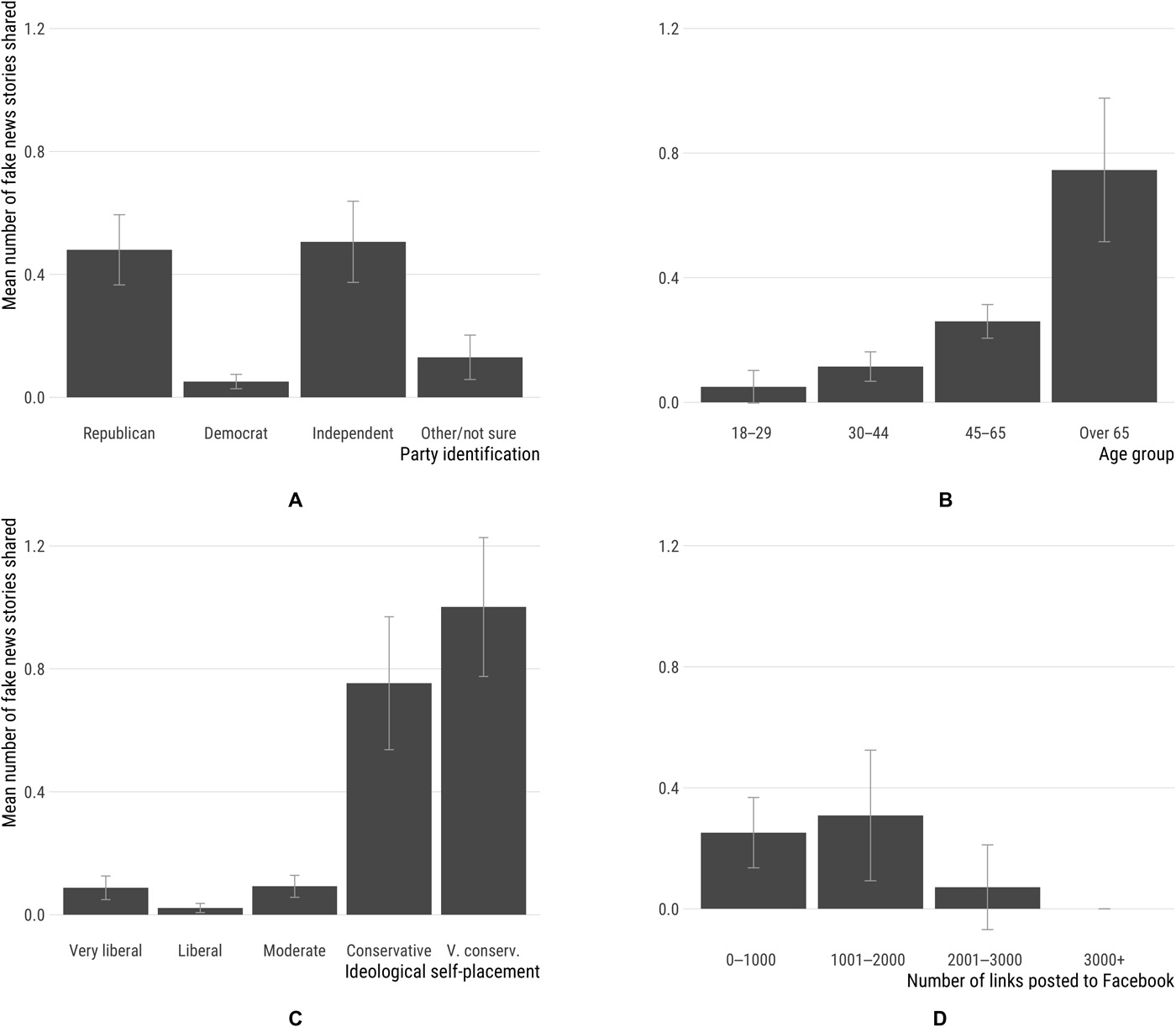 纽约大学普林斯顿大学:65岁以上美国老人分享的假新闻数量最多