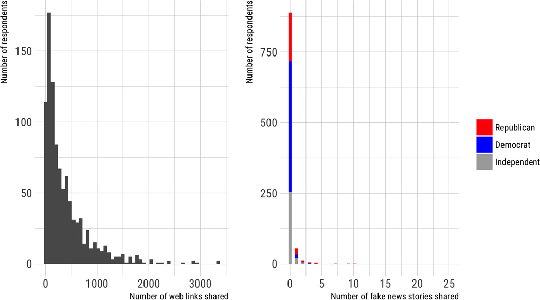 纽约大学普林斯顿大学:65岁以上美国老人分享的假新闻数量最多