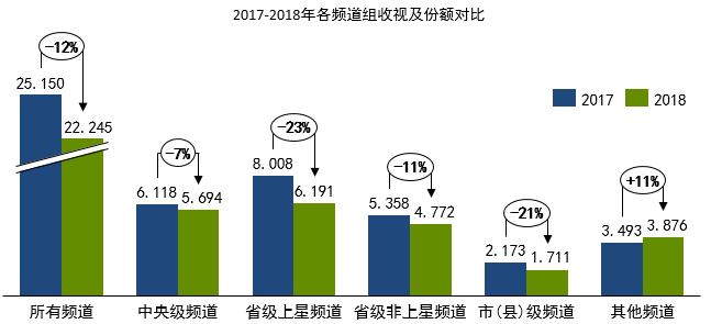 群邑智库:2018年传统电视年度总结