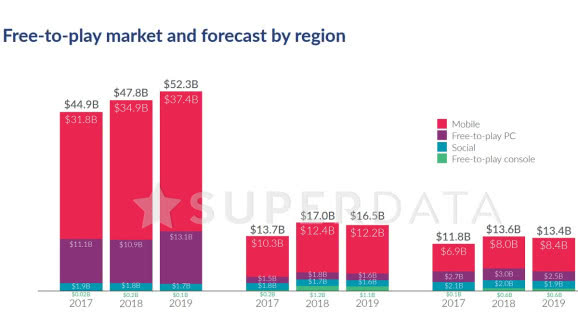 SuperData:2018年全球数字游戏营收达1107亿