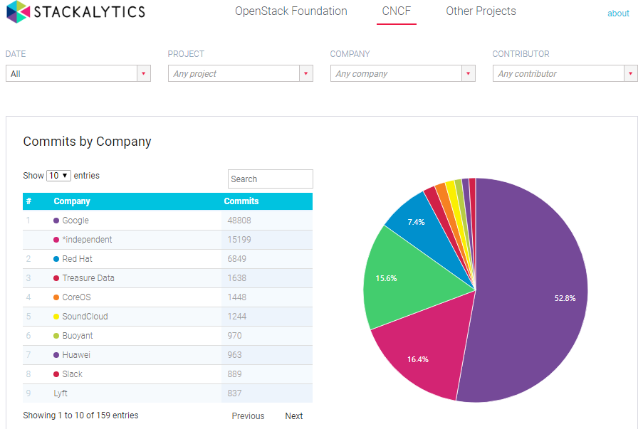 Hacker News:Google 在所有 CNCF 项目中的所有贡献占近 53%