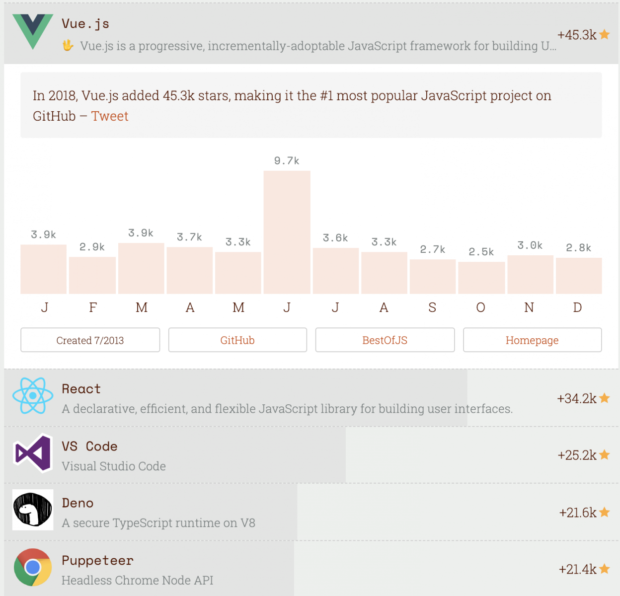 2018年全球JavaScript生态圈盘点 Vue.js继续卫冕