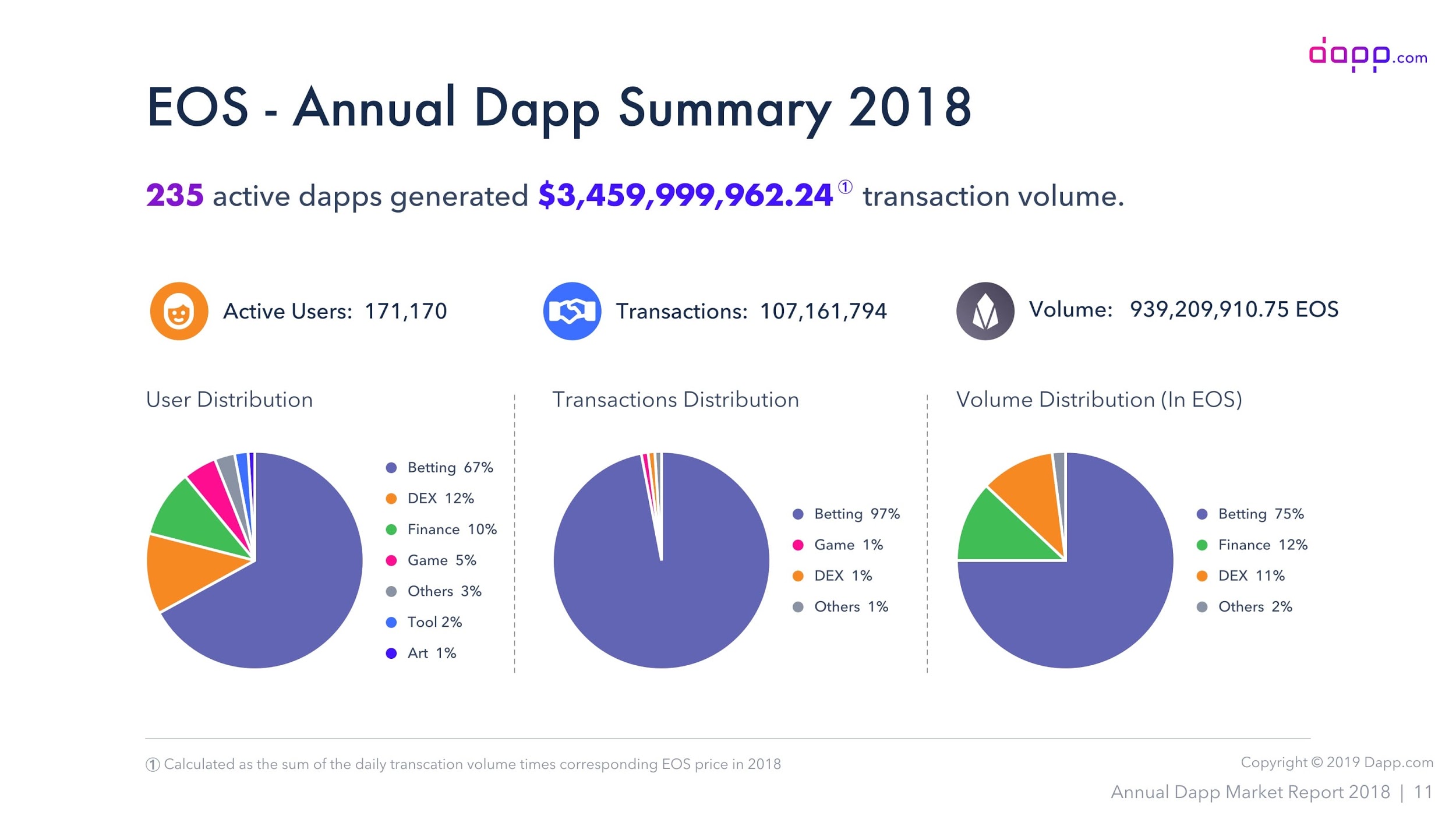 Dapp.com:2018年去中心化应用年度市场报告