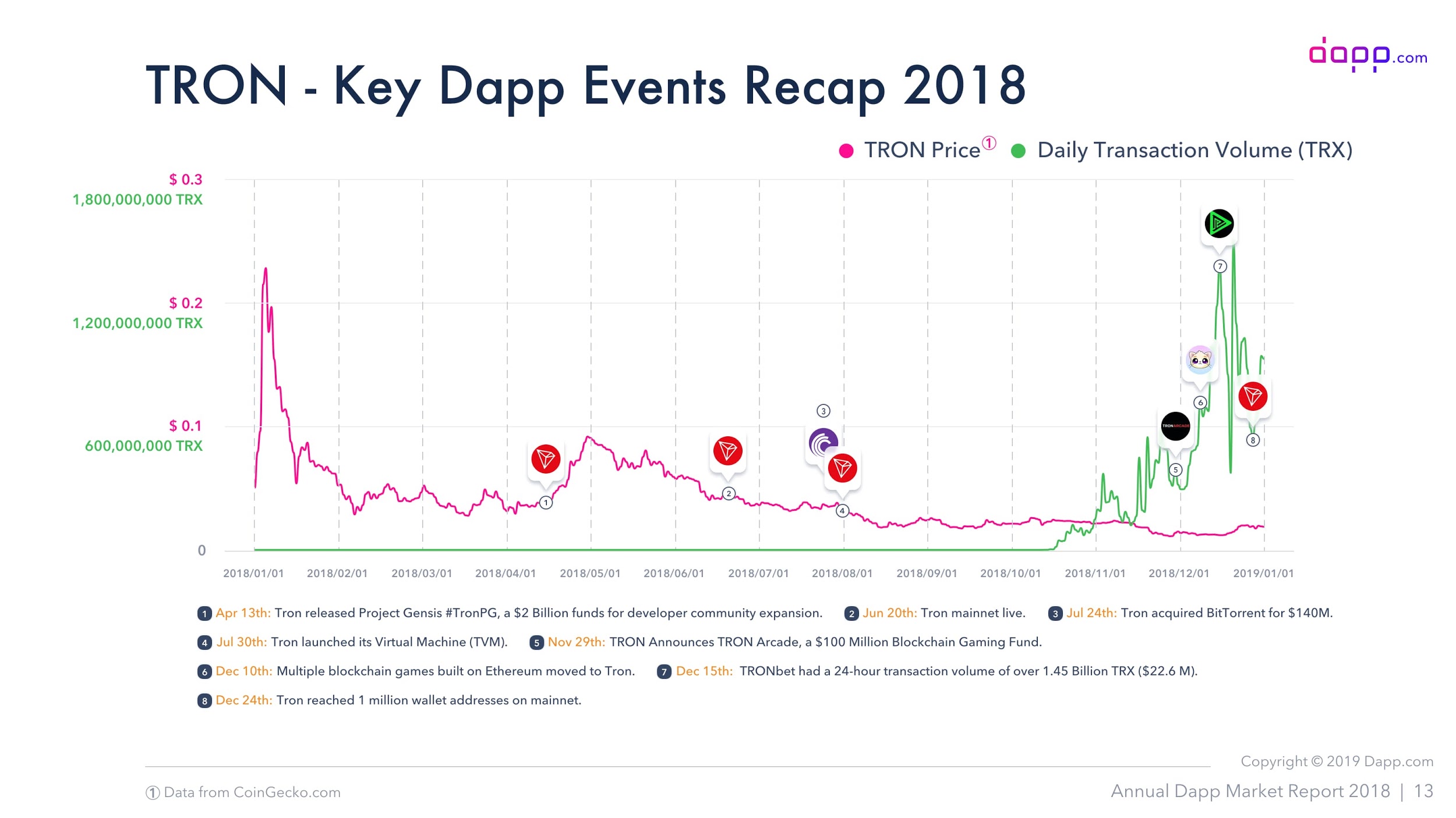 Dapp.com:2018年去中心化应用年度市场报告