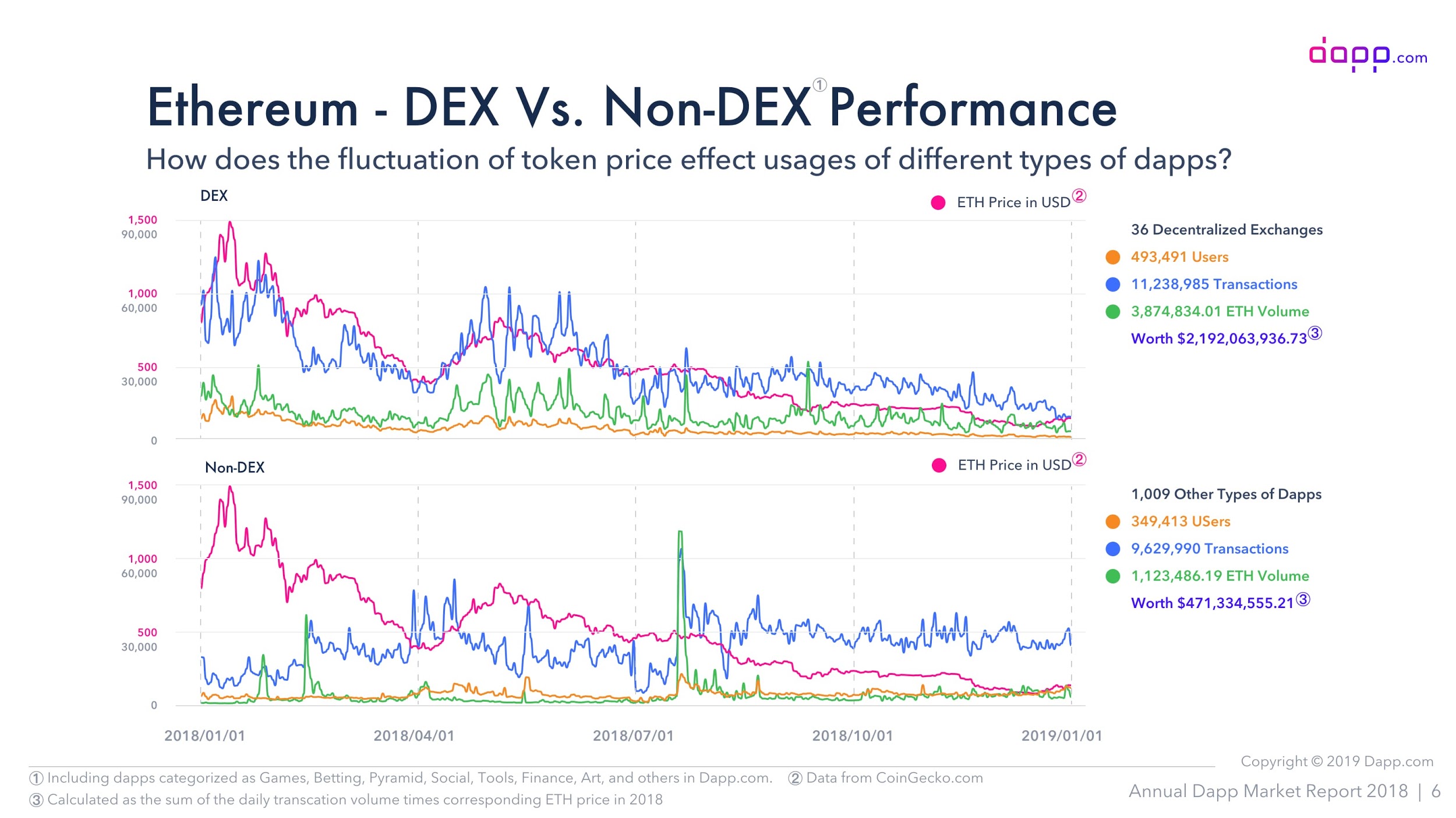 Dapp.com:2018年去中心化应用年度市场报告