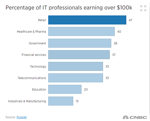 Puppet:2018年亚洲IT从业人员平均薪水10万美