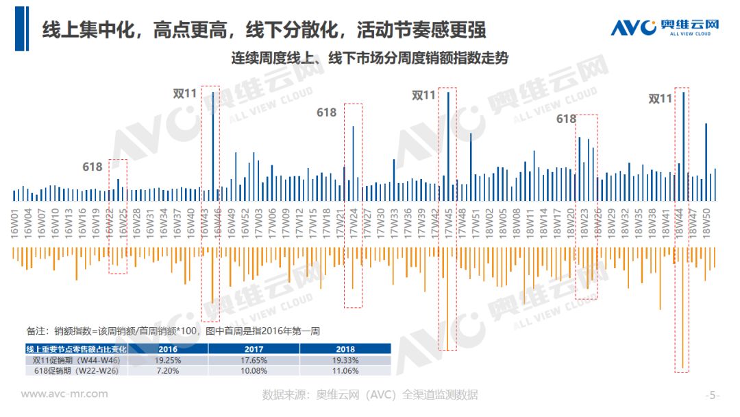 奥维云网: 2018年中国吸尘器市场年度总结报告