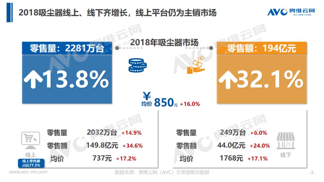 奥维云网: 2018年中国吸尘器市场年度总结报告