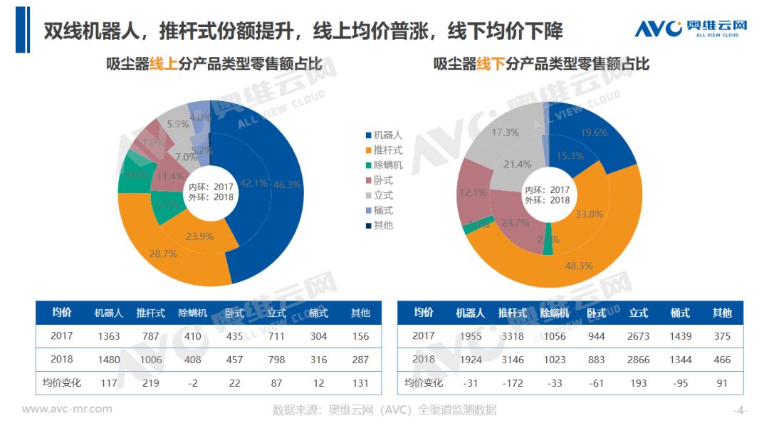 奥维云网: 2018年中国吸尘器市场年度总结报告