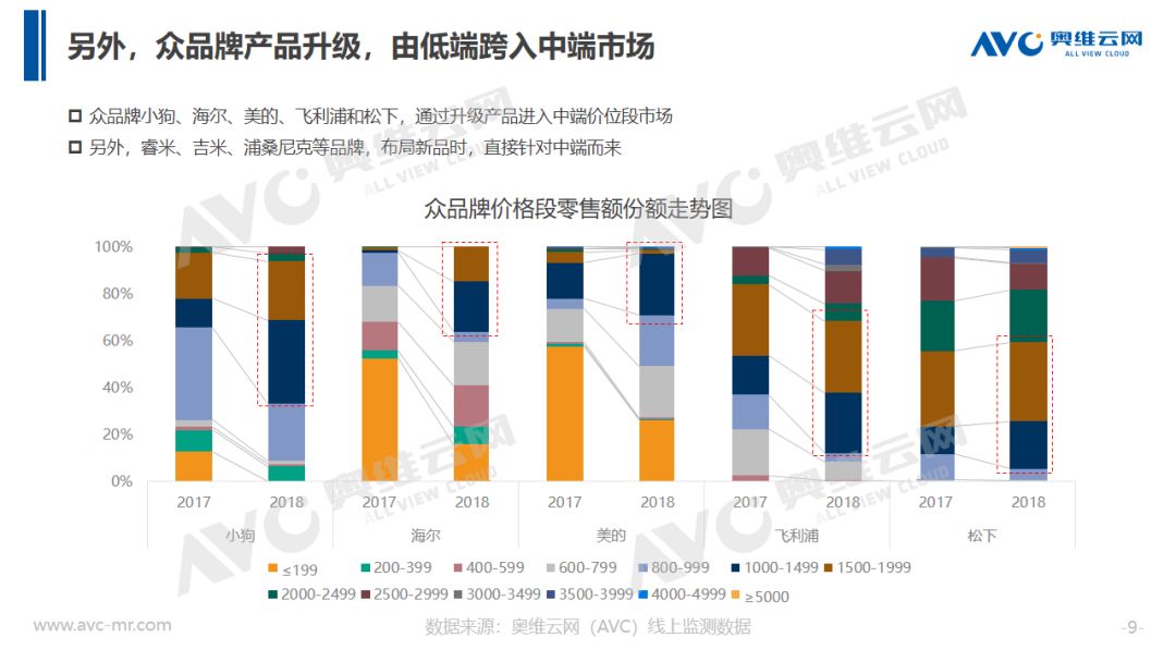 奥维云网: 2018年中国吸尘器市场年度总结报告