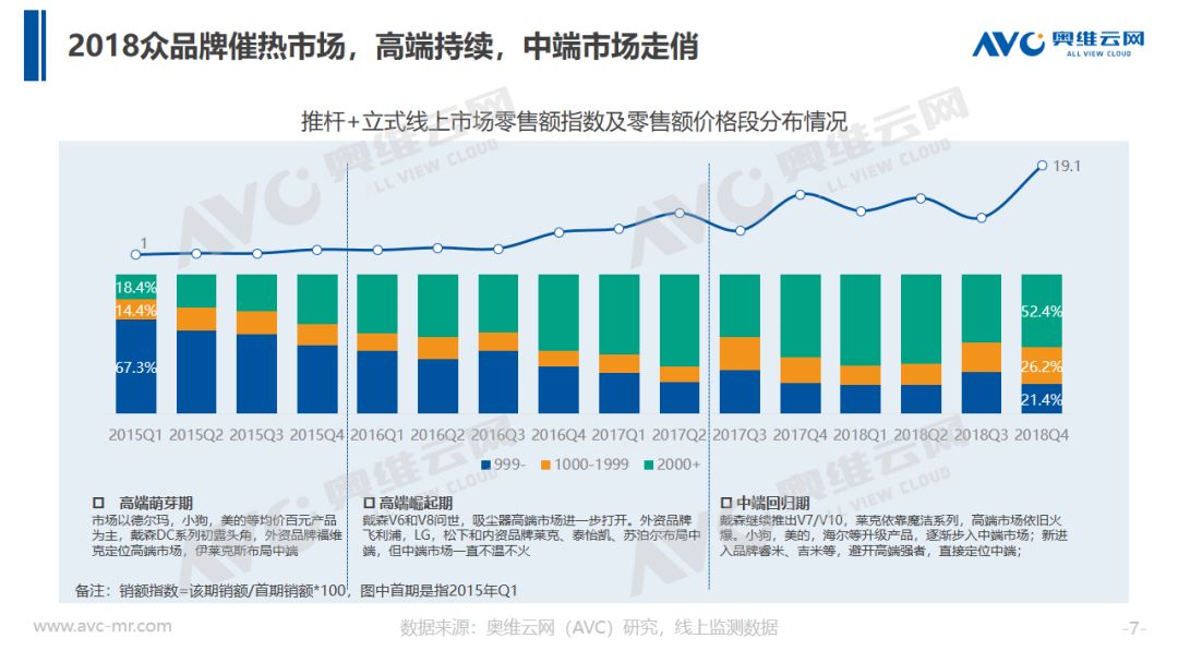 奥维云网: 2018年中国吸尘器市场年度总结报告