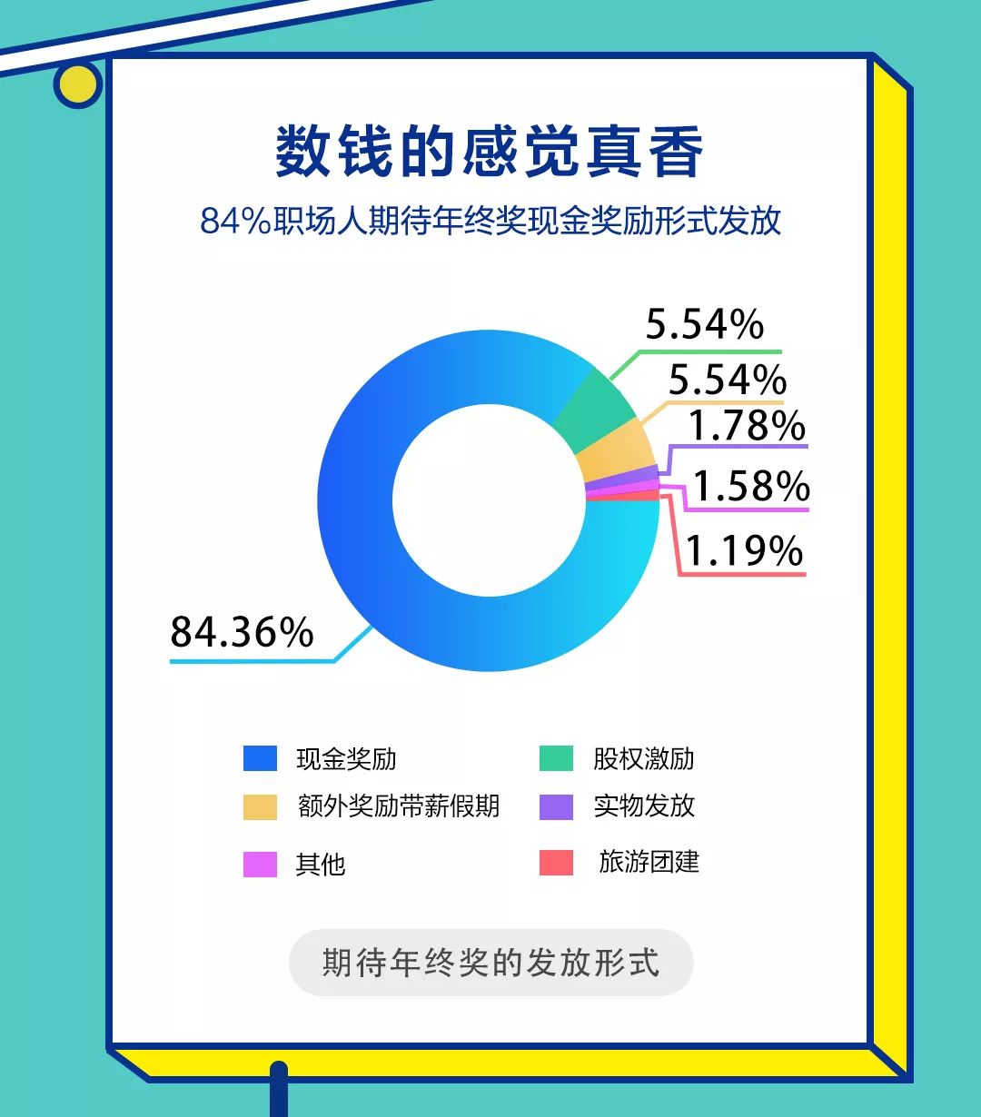 BOSS直聘:2018年终奖调查报告