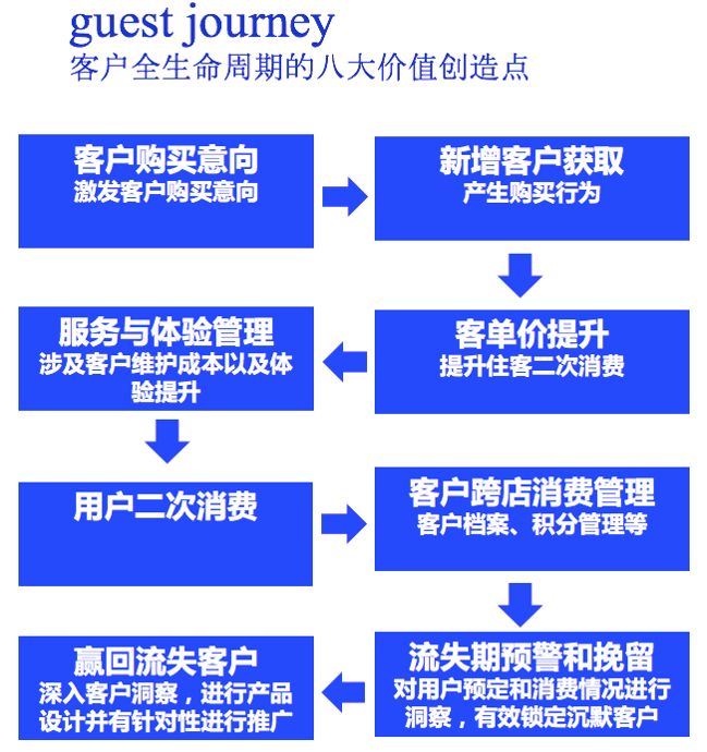 2019年酒店数字营销八大解决方案