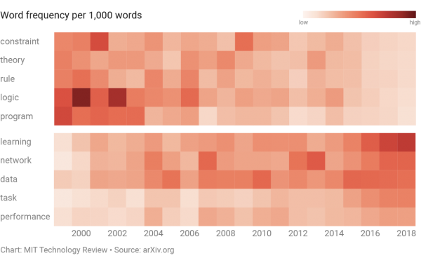 麻省理工科技评论:分析发现深度学习正在走向终点