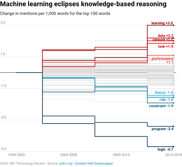 麻省理工科技评论:分析发现深度学习正在走向终点