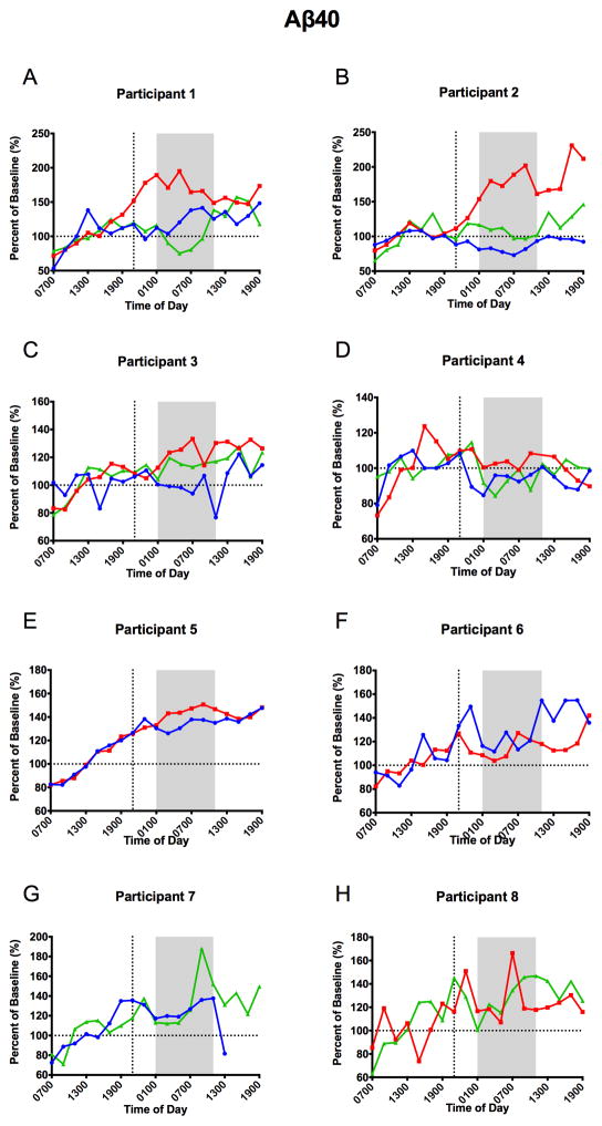 华盛顿大学医学院:研究发现睡眠不足会加速大脑损伤引发痴呆症