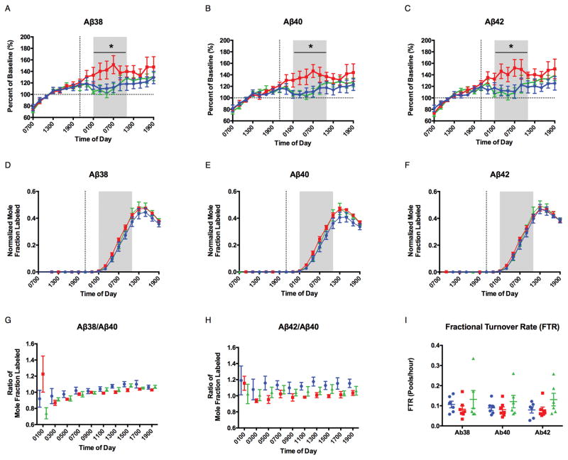 华盛顿大学医学院:研究发现睡眠不足会加速大脑损伤引发痴呆症
